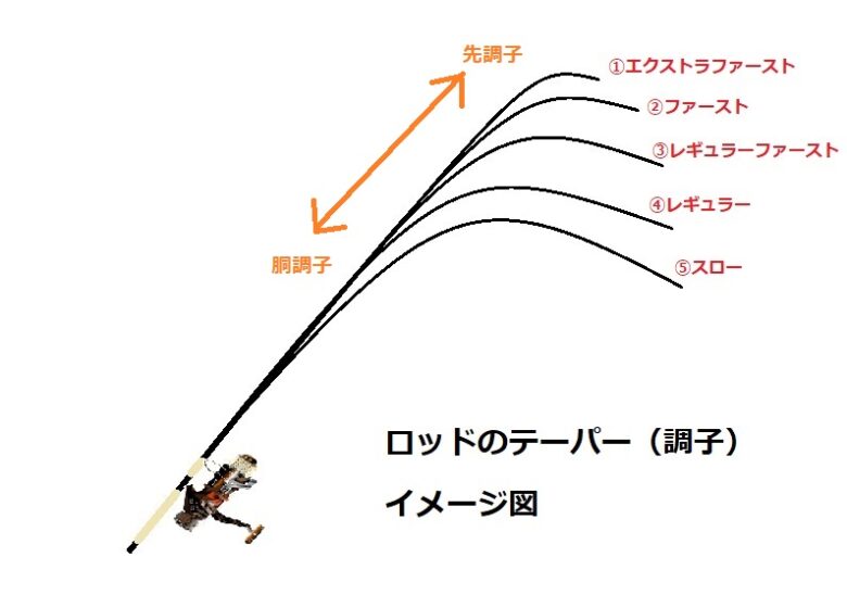 ロッドのテーパーについて詳しく解説 これを知らなければ損をしているかもしれません